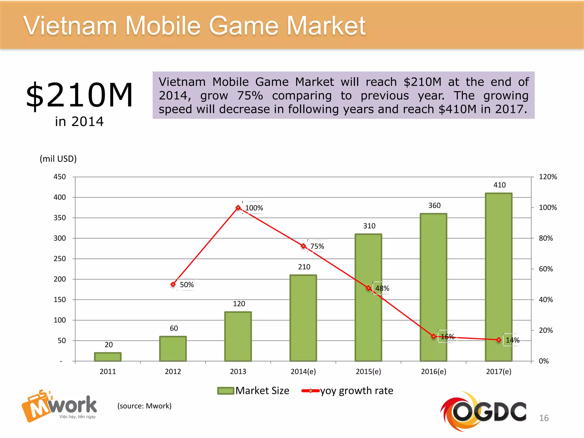 Vietnam Mobile Game Market
16
(mil USD)
Vietnam Mobile Game Market
20
60
120
210
310
360
410
50%
100%
75%
48%
16% 14%
0%
20%
40%
60%
80%
100%
120%
-
50
100
150
200
250
300
350
400
450
2011 2012 2013 2014(e) 2015(e) 2016(e) 2017(e)
Market Size yoy growth rate
Vietnam Mobile Game Market will reach $210M at the end of
2014, grow 75% comparing to previous year. The growing
speed will decrease in following years and reach $410M in 2017.
$210M
in 2014
(source: Mwork)
 