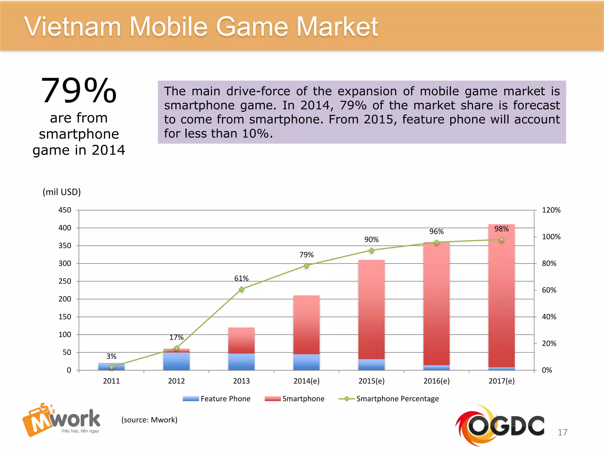 Vietnam Mobile Game Market
17
(mil USD)
Vietnam Mobile Game Market
3%
17%
61%
79%
90%
96% 98%
0%
20%
40%
60%
80%
100%
120%
0
50
100
150
200
250
300
350
400
450
2011 2012 2013 2014(e) 2015(e) 2016(e) 2017(e)
Feature Phone Smartphone Smartphone Percentage
The main drive-force of the expansion of mobile game market is
smartphone game. In 2014, 79% of the market share is forecast
to come from smartphone. From 2015, feature phone will account
for less than 10%.
79%
are from
smartphone
game in 2014
(source: Mwork)
 