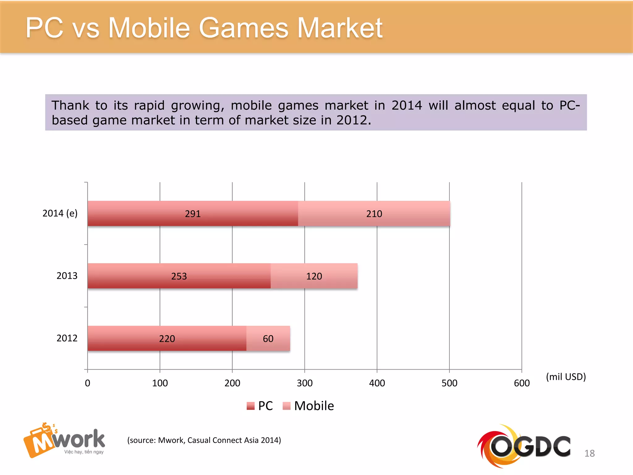 220
253
291
60
120
210
0 100 200 300 400 500 600
2012
2013
2014 (e)
PC Mobile
(mil USD)
18
PC vs Mobile Games Market
Thank to its rapid growing, mobile games market in 2014 will almost equal to PC-
based game market in term of market size in 2012.
(source: Mwork, Casual Connect Asia 2014)
 