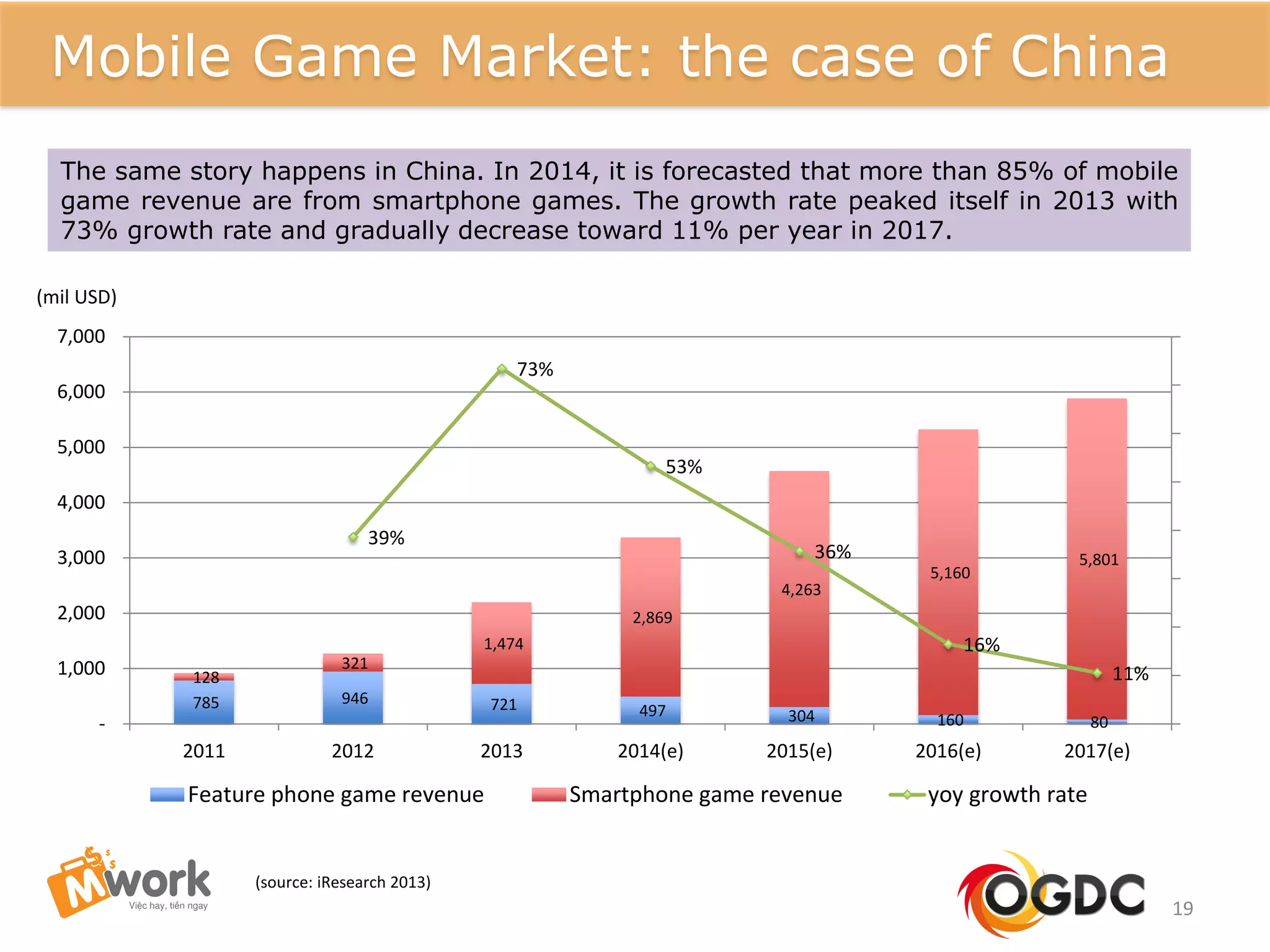 19
785 946 721 497 304 160 80
128
321
1,474
2,869
4,263
5,160
5,801
39%
73%
53%
36%
16%
11%
-
1,000
2,000
3,000
4,000
5,000
6,000
7,000
2011 2012 2013 2014(e) 2015(e) 2016(e) 2017(e)
Feature phone game revenue Smartphone game revenue yoy growth rate
(mil USD)
Mobile Game Market: the case of China
The same story happens in China. In 2014, it is forecasted that more than 85% of mobile
game revenue are from smartphone games. The growth rate peaked itself in 2013 with
73% growth rate and gradually decrease toward 11% per year in 2017.
(source: iResearch 2013)
 