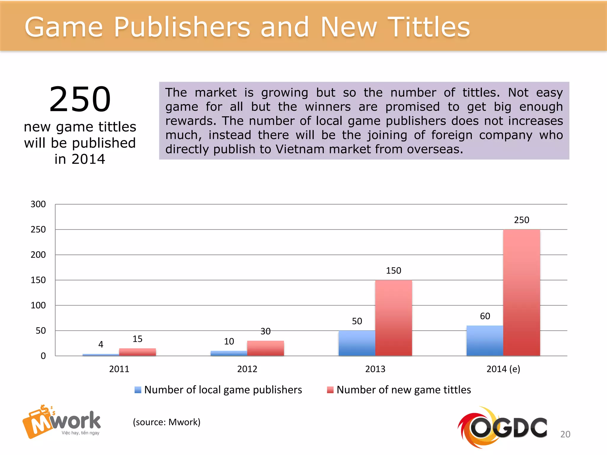 Vietnam Mobile Game Market
20
4 10
50
60
15
30
150
250
0
50
100
150
200
250
300
2011 2012 2013 2014 (e)
Number of local game publishers Number of new game tittles
(source: Mwork)
Game Publishers and New Tittles
The market is growing but so the number of tittles. Not easy
game for all but the winners are promised to get big enough
rewards. The number of local game publishers does not increases
much, instead there will be the joining of foreign company who
directly publish to Vietnam market from overseas.
250
new game tittles
will be published
in 2014
 