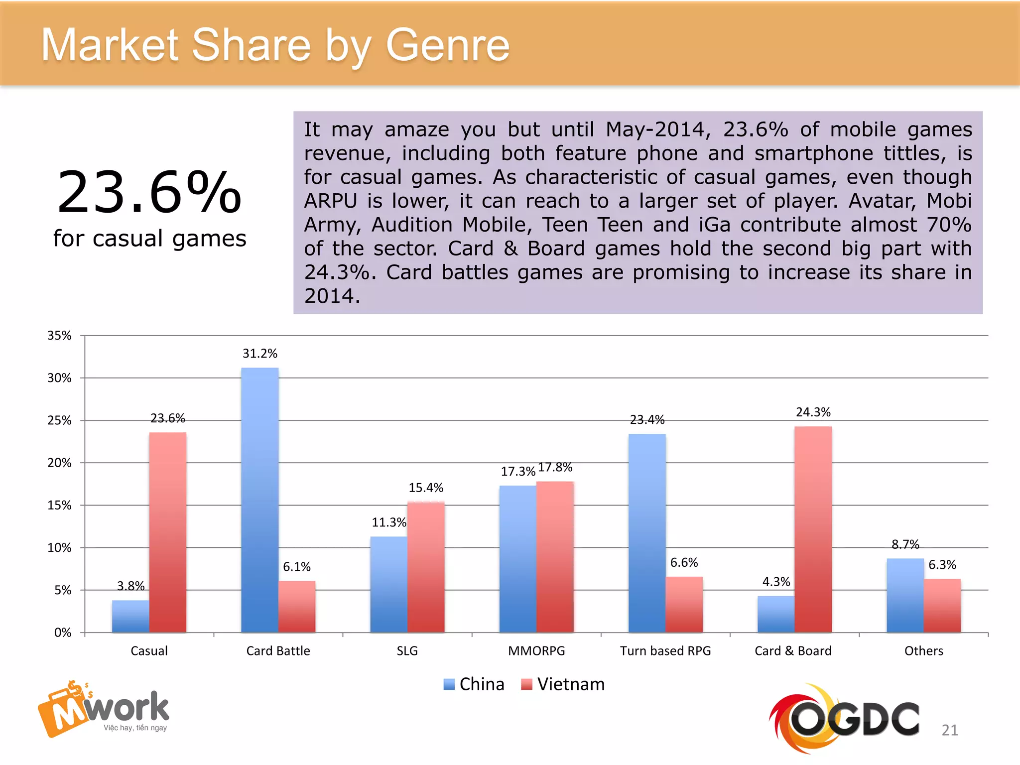 21
Market Share by Genre
3.8%
31.2%
11.3%
17.3%
23.4%
4.3%
8.7%
23.6%
6.1%
15.4%
17.8%
6.6%
24.3%
6.3%
0%
5%
10%
15%
20%
25%
30%
35%
Casual Card Battle SLG MMORPG Turn based RPG Card & Board Others
China Vietnam
It may amaze you but until May-2014, 23.6% of mobile games
revenue, including both feature phone and smartphone tittles, is
for casual games. As characteristic of casual games, even though
ARPU is lower, it can reach to a larger set of player. Avatar, Mobi
Army, Audition Mobile, Teen Teen and iGa contribute almost 70%
of the sector. Card & Board games hold the second big part with
24.3%. Card battles games are promising to increase its share in
2014.
23.6%
for casual games
 