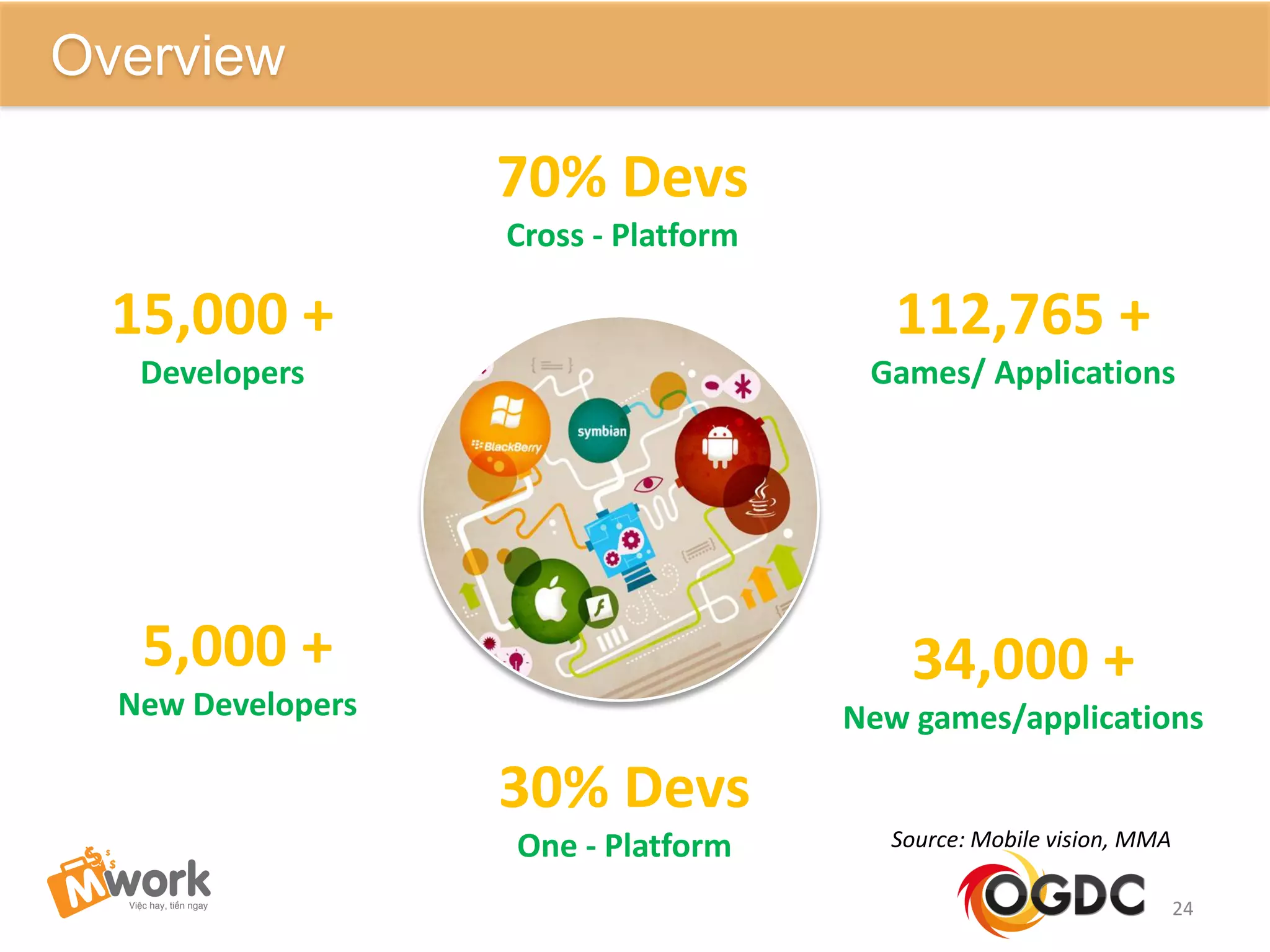 24
Overview
15,000 +
Developers
5,000 +
New Developers
112,765 +
Games/ Applications
34,000 +
New games/applications
70% Devs
Cross - Platform
30% Devs
One - Platform Source: Mobile vision, MMA
 