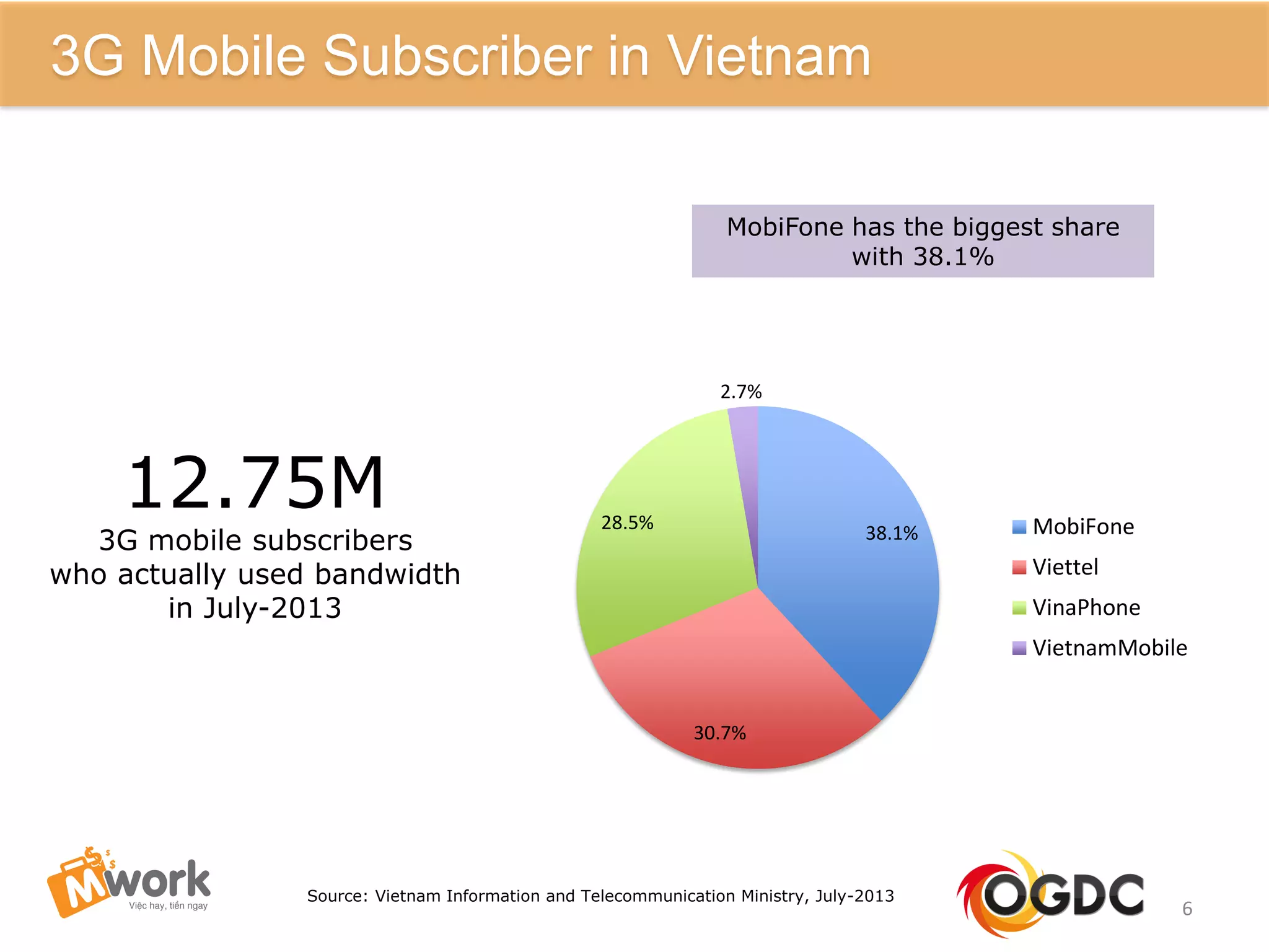6
3G Mobile Subscriber in Vietnam
38.1%
30.7%
28.5%
2.7%
MobiFone
Viettel
VinaPhone
VietnamMobile
12.75M
3G mobile subscribers
who actually used bandwidth
in July-2013
MobiFone has the biggest share
with 38.1%
Source: Vietnam Information and Telecommunication Ministry, July-2013
 