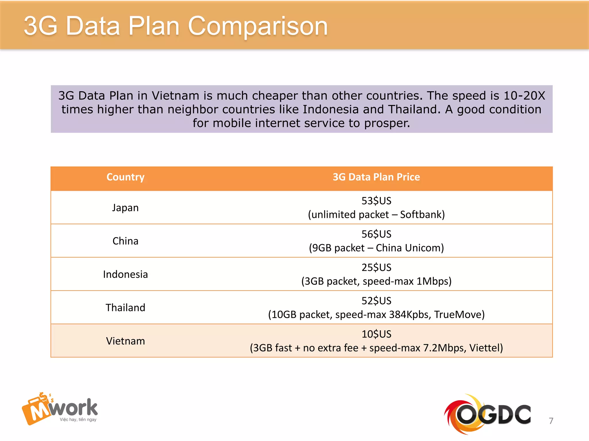 Country 3G Data Plan Price
Japan
53$US
(unlimited packet – Softbank)
China
56$US
(9GB packet – China Unicom)
Indonesia
25$US
(3GB packet, speed-max 1Mbps)
Thailand
52$US
(10GB packet, speed-max 384Kpbs, TrueMove)
Vietnam
10$US
(3GB fast + no extra fee + speed-max 7.2Mbps, Viettel)
7
3G Data Plan Comparison
3G Data Plan in Vietnam is much cheaper than other countries. The speed is 10-20X
times higher than neighbor countries like Indonesia and Thailand. A good condition
for mobile internet service to prosper.
 