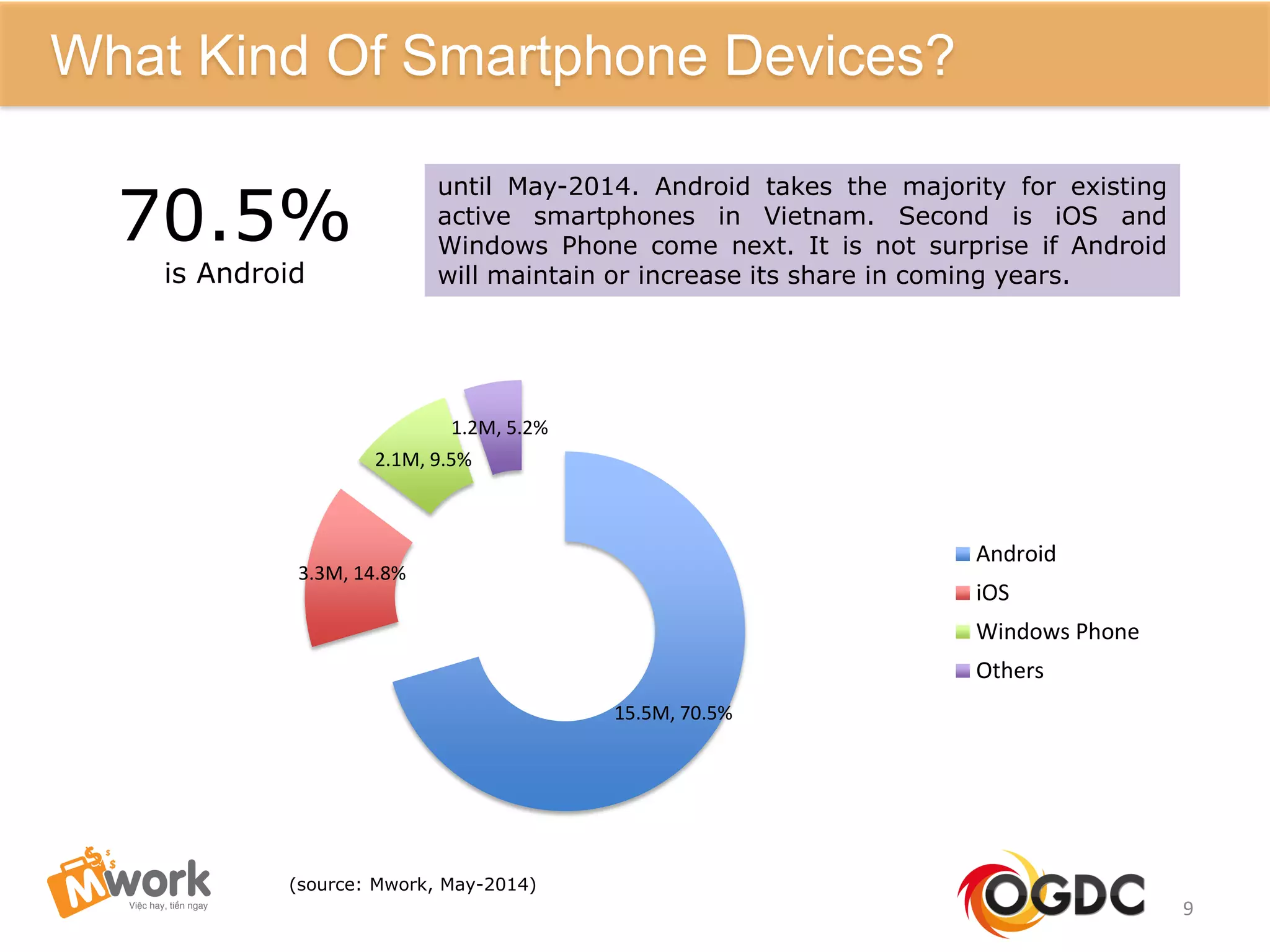 15.5M, 70.5%
3.3M, 14.8%
2.1M, 9.5%
1.2M, 5.2%
Android
iOS
Windows Phone
Others
(source: Mwork, May-2014)
9
What Kind Of Smartphone Devices?
70.5%
is Android
until May-2014. Android takes the majority for existing
active smartphones in Vietnam. Second is iOS and
Windows Phone come next. It is not surprise if Android
will maintain or increase its share in coming years.
 