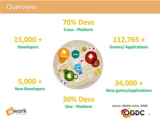 24
Overview
15,000 +
Developers
5,000 +
New Developers
112,765 +
Games/ Applications
34,000 +
New games/applications
70% D...