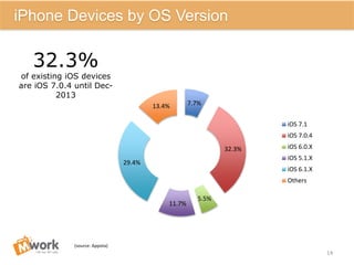 (source: Appota)
7.7%
32.3%
5.5%
11.7%
29.4%
13.4%
iOS 7.1
iOS 7.0.4
iOS 6.0.X
iOS 5.1.X
iOS 6.1.X
Others
14
iPhone Device...