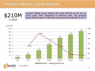Vietnam Mobile Game Market
16
(mil USD)
Vietnam Mobile Game Market
20
60
120
210
310
360
410
50%
100%
75%
48%
16% 14%
0%
2...