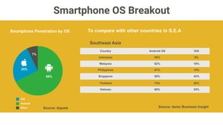 Mobile OS trends 2016
2016 IOS Usage
0%
1/1/16 2/1/16 3/1/16 4/1/16 5/1/16 6/1/16 7/1/16 8/1/16 9/1/16 10/1/16 11/1/16 12/1/16
OS 7
OS 8
OS 9
OS 10
10%
20%
30%
40%
50%
60%
70%
80%
90%
100%
IOSUsage
2016 Android OS Usage
0%
1/1/16 2/1/16 3/1/16 4/1/16 5/1/16 6/1/16 7/1/16 8/1/16 9/1/16 10/1/16 11/1/16 12/1/16
Jelly bean 4.1:4.3
Kitkat 4.4
Lollipop 5.0:5.1
Marshmallow 6.0
10%
20%
30%
40%
50%
60%
70%
80%
90%
100%
AndroidOSUsage
Nougat 7.0:7.1
Apple released iOS 10 on September 13th. Three months later, the
operating system is deployed on about 84% of iOS devices. This
means iOS users always have immediate access to the latest and
greatest operating systems released by Apple.
Android Nougat was released at the end of August, and four months
later still has <1% adoption! This was explained by that because
Android is so fragmented by version, and adoption of the latest OS is
slow, their only choice is to focus stability efforts on the Android
OSes with the highest usage.
Source: Apteligent
 