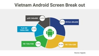 USERS’ BEHAVIOR
SMARTPHONE
Mobile User Behavior
2016
Vietnam
 