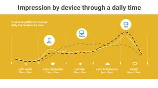 Average time spend online on web, mobile web and mobile app
100 minutes 63 minutes 51 minutes
Time using a web browser
on a computer
Time using a web browser on
a smartphone
Time using apps on a smartphone,
which need an internet connection
114 minutes
Source: Question: C1 How much time do you think you spent online? Question C2 And what percentage of your online time do
you think is spent in the following ways? Smartphone users n=1000 TNS / Google smartphone apps research Vietnam
 