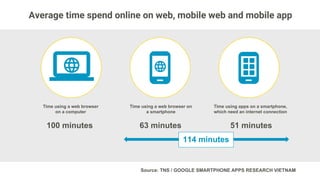 +5%
app
installed
each month
On average, ﬁve new apps are installed each month
Games
69%
Social
networking
68%
Messaging,
comms
66%
Media &
Ents.
63%
Search
62%
Music &
Audio
62%
Books,
comics,
mags
59%
News &
weather
58%
Education
57%
Shopping
&
e-comm.
55%
Source: Question: B11. How often do you install new apps for these types of apps? Smartphone users,
n=1000 TNS / Google smartphone apps research Vietnam
 