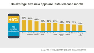 * Social networking and messaging apps are used every day by almost all smartphone owners
Frequency of using app categories
Social networking
Messaging, comms
Search
Media & Ents.
Music & Audio
94%
91%
87%
73%
72%
4%
4%
10%
14%
13%
Use regularly (but not daily)Use daily
Games
News & weather
Shopping & e-comm.
Travel and local
Books, comics, mags
67%
65%
43%
42%
39%
10%
14%
21%
21%
17%
 