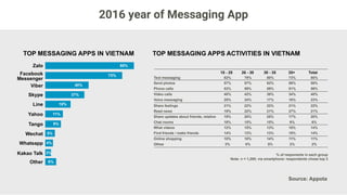 Messaging app now is just only to use with your friends and family, it extends to bill paid, shop-
ping, instruction and entertainment. In 2017, enabling technology: Context, identity, and AI will
help messaging apps to grow tremendously and even surpass Social Networks.
2016 year of Messaging App
In-app SMS Messenger APIs Zalo APIs Line APIs
The messaging landscape
B2C CUSTOMER COMMUNICATION SOFWARE
HUMAN AGENTS BOTS, AI, INTELIGENCE
 