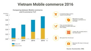 Home PC Office PCSmart-
phone
(browser)
Tablet
(browser)
Smart-
phone
(app)
Tablet
(app)
52%
Devices used for Online Shopping
31%
25%
23%
17%
2%
1%
47%
40%
29%
9% 6%
Buying via mobile
Penetration (%)
Devices used for online Shopping
One of the many barcode-reading-apps. This app tells
you so much information about your products such as
fake/real, harmful to health, shops that have the
products etc.
Quà tặng Galaxy(Shopping App)
1m-5m Download
One of the many barcode-reading-apps. This app tells
you so much information about your products such as
fake/real, harmful to health, shops that have the
products etc.
iCheck(Shopping App)
1m-5m Download
Able to trade among individuals. Cars and houses are
sold as well. Buyers contact the sellers through
chatting, telephone, SMS and email. Payment and
delivery method is up to them.
Chợ tốt(C2C)
1m-5m Download
Dominantly popular shopping site in Vietnam. The
mobile app users get 50,000 VND at the time of app
installment and more promotions afterwards.
Lazada(B2C)
10m-50m Download
Source: Q&Me
* Mobile commerce is gaining momentum is growing markets. In Vietnam, more consumers are beginning to
use their smartphones to make purchases rather than their conventional computers. PC-commerce is
shrinking at a slow rate, with the mobile space thriving as more retailers begin to offer mobile-centric services
 