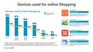 The way Vietnamese users pay for e-commerce
Credit card/debit card Bank transferCash on delivery
All Heavy User Light User
85%
6%
8%
76%
10%
14%
90%
4%
5%
85% of EC users choose cash on
delivery as a payment method.
Also, high usage rate of cash on
delivery results in high order
cancellation rate in Vietnam.
On the other hand, heavy users
use credit/debit cards and bank
transfer more often, so consumer’s
concern about purchasing may
lead to cash on delivery.
Source: Q&Me
 