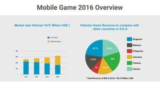 Mobile Game Publishing in Vietnam 2016
Top Publishers
in the market
Top Successful
Mobile Game
in 2016
Ỷ thiên 3D
Võ lâm
truyền kỳ
mobile
Liên Quân
Mobile
Ngôi Sao
Thời Trang
360mobi
Tập Kích
VTC
 