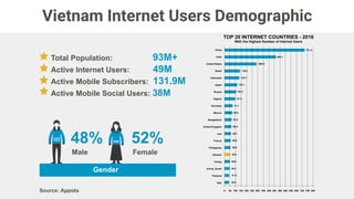 Vietnam 3G Usage
* Telco have been started launching 4G with big campaign. This would let the number of 4G subscription take off in 2017.
2014
22
30
44
2015
3G Subscription (YoY) (Million)
2016
3G Subscription Breakout by Telco
Source: Zing.vn
8%
18%
26%
48%
Viettel
Mobile
Vinaphone
Other
 