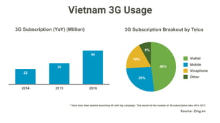 Smartphone Penetration
20%
2013
36%
2014
55%
2015
72%
2016
* Smartphone ownership in Vietnam is booming, with current penetration at 72% in urban areas and 53% in rural.
Smartphone penetration in urban areas
Source: Consumer Barometer Question: A2. Which operating system do you have on your smartphone?
Smartphone users, n=1000 TNS / Google smartphone apps research Vietnam
 