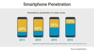 Using Mobile or Multiplatform?
* Younger demographics heavy drivers of mobile adoption in Vietnam to compare with other countries
Destop only
All User
Vietnam
Malaysia
Singapore
UK
USA
UK
USA
Vietnam
Malaysia
Singapore
Millennials (from 18 – 34 years old)
69%
68%
85%
88% (+19pts)
(+19pts)
(+18pts)
(+18pts)
(+7pts)
87%
91%
71%
76%
89%
94%
Mobile onlyMulti-Platform
0% 20% 40% 60% 80% 100% 0% 20% 40% 60% 80% 100%
Source: Comscore
 