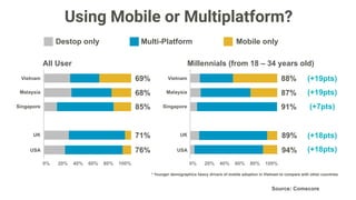 Smartphone OS Breakout
To compare with other countries in S.E.A
Country Android OS IOS
Indonesia 94% 6%
Malaysia 82% 18%
Philippines 81% 19%
Singapore 58% 42%
Thailand 74% 26%
Vietnam 68% 25%
Southeast Asia
7%
25%
68%
iOS
Android
Other
Smartphone Penetration by OS
Source: Asian Business InsightSource: Appota
 