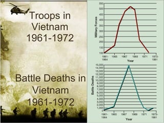 Troops in Vietnam 1961-1972 Battle Deaths in Vietnam 1961-1972 