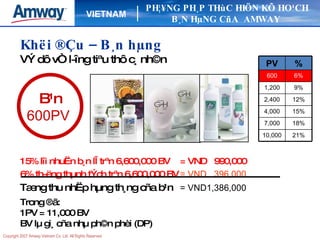 Khëi ®Çu – B¸n hµng VÝ dô vÒ l­îng tiªu thô c¸ nh©n 15% lîi nhuËn b¸n lÎ trªn 6,600,000 BV = VND  990,000 6% th­ëng thµnh tÝch trªn 6,600,000 BV = VND  396,000 Tæng thu nhËp hµng th¸ng cña b¹n = VND1,386,000 Trong ®ã: 1PV = 11,000 BV BV lµ gi¸ cña nhµ ph©n phèi (DP) B¹n 600PV  PH¦¥NG PH¸P THùC HIÖN KÕ HO¹CH B¸N HµNG CñA  AMWAY  PV % 600 6% 1,200 9% 2,400 12% 4,000 15% 7,000 18% 10,000 21% 