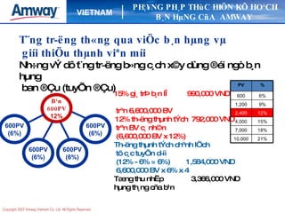 T¨ng tr­ëng th«ng qua viÖc b¸n hµng vµ giíi thiÖu thµnh viªn míi Nh÷ng vÝ dô t¨ng tr­ëng b»ng c¸ch x©y dùng ®éi ngò b¸n hµng ban ®Çu (tuyÕn ®Çu)  PH¦¥NG PH¸P THùC HIÖN KÕ HO¹CH B¸N HµNG CñA  AMWAY  15% gi¸ trÞ b¸n lÎ  990,000 VND  trªn 6,600,000 BV  12% th­ëng thµnh tÝch  792,000 VND trªn BV c¸ nh©n (6,600,000 BV x 12%)  Th­ëng thµnh tÝch chªnh lÖch tõ c¸c tuyÕn d­íi (12% - 6% = 6%)  1,584,000 VND 6,600,000 BV x 6% x 4  Tæng thu nhËp  3,366,000 VND hµng th¸ng cña b¹n  B¹n 600PV 12% 600PV (6%) 600PV (6%) 600PV (6%) 600PV (6%) PV % 600 6% 1,200 9% 2,400 12% 4,000 15% 7,000 18% 10,000 21% 