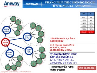 B¹n 600PV 21% VND 14,256,000 PH¦¥NG PH¸P THùC HIÖN KÕ HO¹CH B¸N HµNG CñA  AMWAY  15%  Lîi nhu©n b¸n lÎ trªn  6,600,000 BV  21% Th­ëng thµnh tÝch trªn BV c¸ nh©n  (6,600,000 BV x 21%)  Th­ëng thµnh tÝch chªnh lÖch tõ c¸c tuyÕn d­íi , (21% -12% = 9%) i.e., 33,000,000 BV x 9%  x 4 Tæng thu nhËp hµng th¸ng cña b¹n 600PV (12%) 600 600 600 600 600PV (12%) 600 600 600 600 600PV (12%) 600 600 600 600 600PV (12%) 600 600 600 600 PV % 600 6% 1,200 9% 2,400 12% 4,000 15% 7,000 18% 10,000 21% 