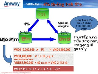 Ng­êi cã  nang lùc 4%  B¶o ®¶m VND110,000,000   ×  4%  =  VND4,400,000 VND4,400,000   ×  12 th¸ng  = VND52,800,000 VND52,800,000  × 40  nam  = VND 2.112  tû VND 2.112  tû   × 1..2..3..4..5..6….??? CO. B¹n B¹n bÌ 21% 21% 4%  th­ëng l·nh ®¹o   L­îng hµng tiªu thô c¶ nhãm 110,000,000 VND Thu nhËp hµng triÖu $ mçi nam, B¹n gieo gi sÏ gÆt nÊy   