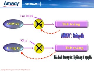 B¹n AMWAY ThÞ tr­êng  C«ng ty ThÞ tr­êng  B¹n Gia ®inh Kh¸c 