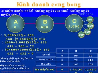 Ai kiÕm nhiÒu nhÊt? Nhòng ng­êi vµo sím? Nhòng ng­êi tuyÕn trªn ？ C ： 3,000X12 % = 360 36 0 -(2,400X6%)= 216 B ： (600+3,000)X12%= 432 432 – 360 = 72 A ： (0+600+3000)X12%= 432 432  - 432 = 0 0 1,782,000 Thu nhËp *11,000   Kinh doanh c«ng b»ng 3,366,000 Kh«ng ph¶i ng­êi tuyÕn trªn kiÕm nhiÒu nhÊt Ai lµm viÖc cham chØ, ng­êi ®ã kiÕm nhiÒu h¬n 600 600 600 600 A 0 B 600 C 3,000 GRP 3000 %b¸n lÎ Th­ëng th. tÝch Thu nhËp 0 0 0 90 72 162 90 216 306 A B C 