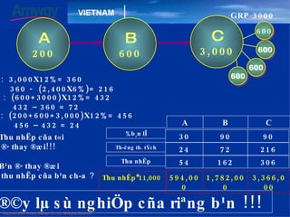 ® ©y lµ sù nghiÖp cña riªng b¹n  !!!  Thu nhËp cña t«i ®· thay ®æi !!! B¹n ®· thay ®æi thu nhËp cña b¹n ch­a ？ 594,000 1,782,000 Thu nhËp *11,000   3,366,000 C ： 3,000X12 % = 360 360 - (2,400X6%)= 216 B ： (600+3000)X12%= 432 432 – 360 = 72 A ： (200+600+3,000)X 12 %= 456 456 – 432 = 24 600 600 600 600 A 200 B 600 C 3,000 GRP 3000 %b¸n lÎ Th­ëng th. tÝch Thu nhËp 30 24 54 90 72 162 90 216 306 A B C 