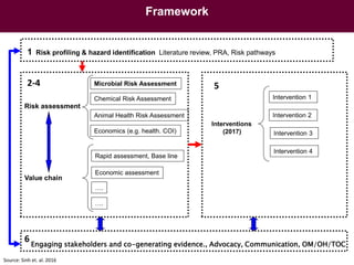 Food safety assessment and challenges along small-scale pig systems in Vietnam