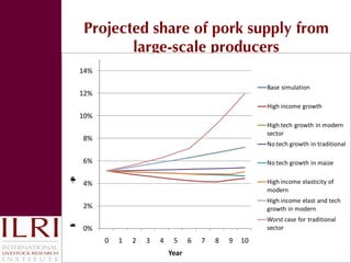 Update on pig value chain development in Vietnam