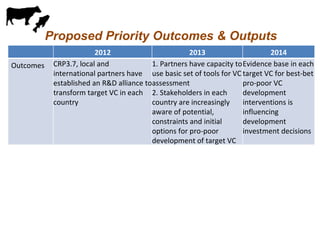 Update on pig value chain development in Vietnam