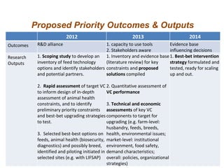 Update on pig value chain development in Vietnam