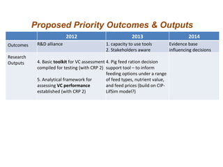 Update on pig value chain development in Vietnam