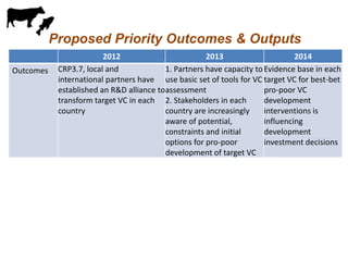 Update on pig value chain development in Vietnam