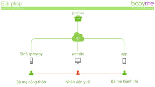 appwebsiteSMS gateway
Rural mom Medical staff Urban mom
api
profiles
Architecture babyme
f i r s t 1 . 0 0 0 d a y sb a b y M e
 