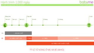 First 1.000 days babyme
f i r s t 1 . 0 0 0 d a y sF r o m p r e g n a n c y t o 2 y e a r o l d
1st Trimester 2nd Trimester 3rd Trimester Infant 12 months6 months
2 year oldNewbornPregnancy
~ 300.000MOMS
MOTHER AND CHILD MORTALITY [WHO]
3 M
2,6 MILLION
1,5 MILLION 2,1 MILLIONBABY
6,6 MILLION UNDER 5 YEAR OLD
 