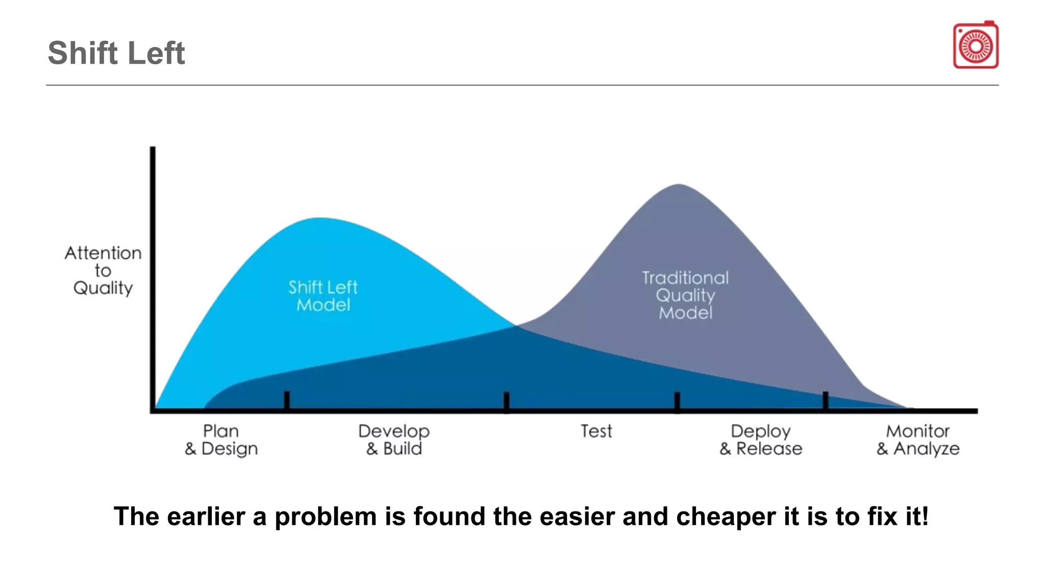 Shift Left
The earlier a problem is found the easier and cheaper it is to fix it!
 