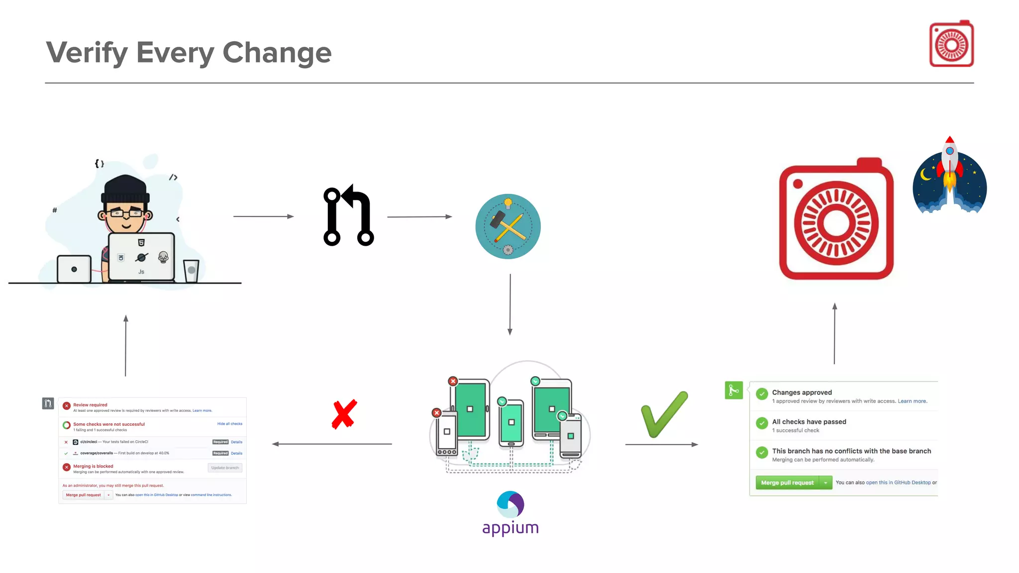 Verify Every Change
✔✘
 