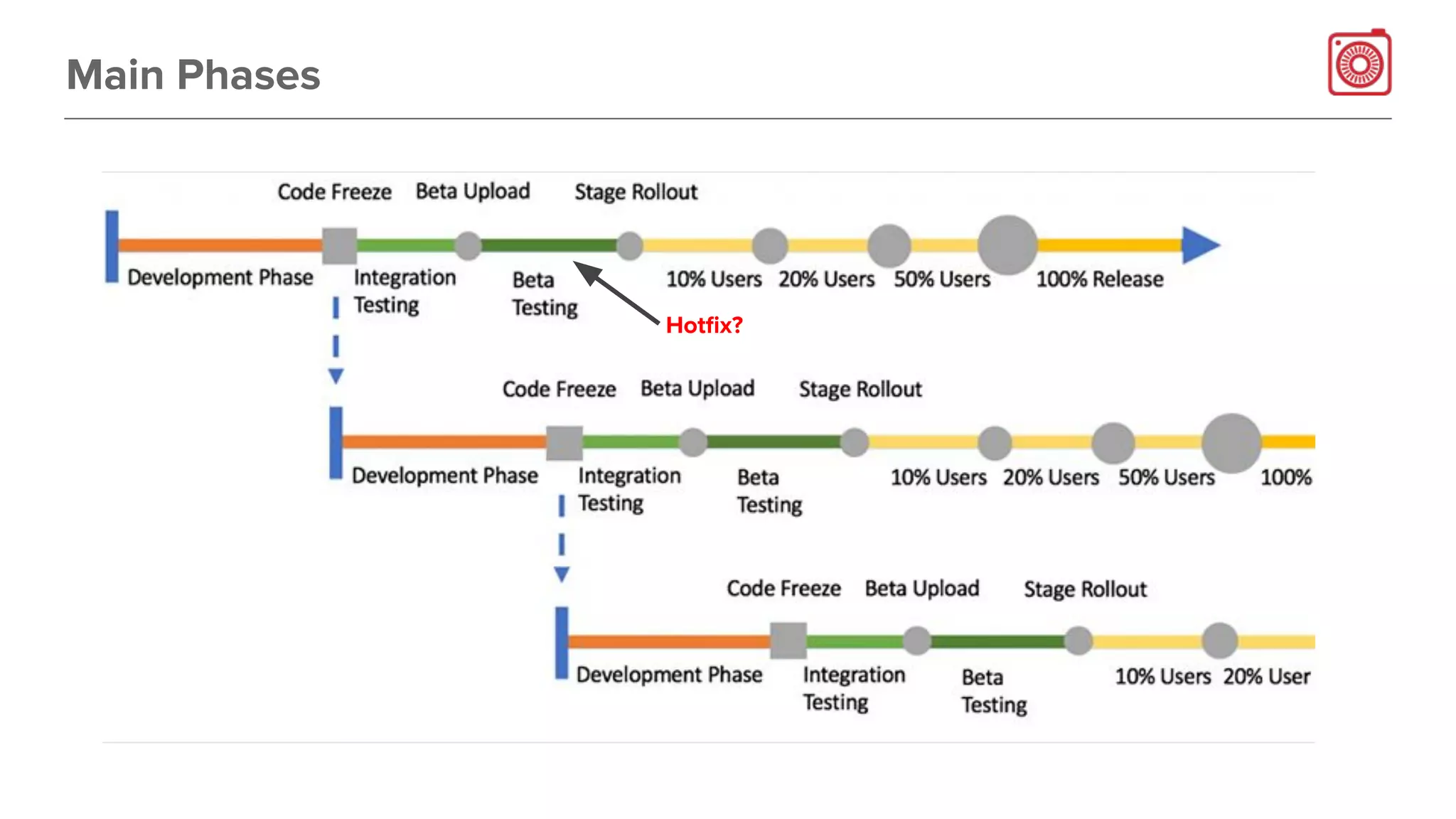 Main Phases
Hotﬁx?
 
