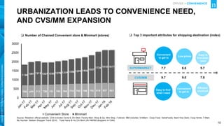 10
Copyright
©
2017
The
Nielsen
Company.
Confidential
and
proprietary.
 Number of Chained Convenient store & Minimart (stores)
URBANIZATION LEADS TO CONVENIENCE NEED,
AND CVS/MM EXPANSION
Source: Retailers’ official website. CVS includes Circle K, B’s Mart, Family Mart, Shop & Go, Mini Stop, 7-eleven. MM includes: VinMart+, Coop Food, SatraFoods, Bach Hoa Xanh, Coop Smile, T-Mart,
My Auchan. Nielsen Shopper Trend 2016 - Total Hanoi & Ho Chi Minh (All HM/SM shoppers n=1346)
700 699 711 728 731 745 744 774 783 788 795 818 827 823
1134
1281 1313 1227 1230 1278 1319 1358 1399 1456 1557
1726 1810 1817
0
500
1000
1500
2000
2500
3000
Convenient Store Minimart
 Top 3 important attributes for shopping destination (index)
Easy to
find what I
need
Convenient
to get to
Low prices
SUPERMARKET
CVS/MM
Efficient
checkout
Easy to find
what I need
Convenient
to get to
7.7 6.6 5.7
9.7 9.0 7.8
DRIVER > CONVENIENCE
 
