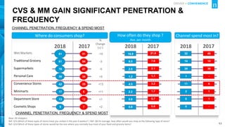 11
Copyright
©
2017
The
Nielsen
Company.
Confidential
and
proprietary.
CVS & MM GAIN SIGNIFICANT PENETRATION &
FREQUENCY
Where do consumers shop?
Base: All shoppers
Ref: Q7a Which of these types of stores have you visited in the past 4 weekss? | Ref: Q8 On average, how often would you shop at the following type of store?
Ref: Q7d Which of these types of stores would be the one where you normally buy most of your food and grocery items?
2017
%
Change
(+/-)
How often do they shop ?
Ave. per month
2018 2017
Channel spend most in?
2018
2018 2017
Wet Markets
Traditional Grocery
Supermarkets
Personal Care
Convenience Stores
Minimarts
Department Store
Cosmetic Shops
-10
-3
-5
+5
+13
+11
+1
+2
21.9
7.6
2.1
1.1
3.2
1.7
0.7
0.8
0.5
18.9
9.5
2.5
1.2
4.5
2.2
0.8
0.8
0.6
32
14
39
1
11
2
0
0
0
46
10
36
-
6
1
1
-
-
91
84
87
34
29
6
12
7
1
81
81
78
39
42
17
13
9
0
CHANNEL PENETRATION, FREQUENCY & SPEND MOST
DRIVER > CONVENIENCE
CHANNEL PENETRATION, FREQUENCY & SPEND MOST
 