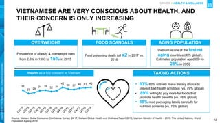 12
Copyright
©
2017
The
Nielsen
Company.
Confidential
and
proprietary.
VIETNAMESE ARE VERY CONSCIOUS ABOUT HEALTH, AND
THEIR CONCERN IS ONLY INCREASING
Source: Nielsen Global Consumer Confidence Survey Q4’17, Nielsen Global Health and Wellness Report 2015; Vietnam Ministry of Health – 2015, The United Nations, World
Population Ageing 2015
Prevalence of obesity & overweight rises
from 2.3% in 1993 to 15% in 2015
Food poisoning death toll x2 in 2017 vs.
2016
Vietnam is one of the fastest
aging countries (#25 global).
Estimated population aged 60+ is
28% in 2050
OVERWEIGHT FOOD SCANDALS AGING POPULATION
DRIVER > HEALTH & WELLNESS
Health as a top concern in Vietnam
35
27 29
34 35 32 34
42
38 37 40 41 42 • 83% 83% actively make dietary choice to
prevent bad health condition (vs. 79% global)
• 89% willing to pay more for foods that
promote health benefits (vs. 76% global)
• 88% read packaging labels carefully for
nutrition contents (vs. 75% global)
TAKING ACTIONS
 