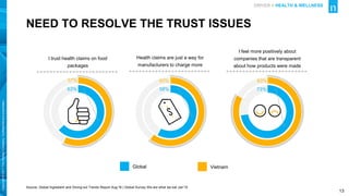 13
Copyright
©
2017
The
Nielsen
Company.
Confidential
and
proprietary.
57%
63% 58%
60%
I trust health claims on food
packages
Health claims are just a way for
manufacturers to charge more
I feel more positively about
companies that are transparent
about how products were made
Global Vietnam
NEED TO RESOLVE THE TRUST ISSUES
Source; Global Ingredient and Dining-out Trends Report Aug’16 | Global Survey We are what we eat Jan’15
73%
83%
DRIVER > HEALTH & WELLNESS
 