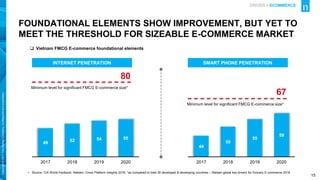 15
Copyright
©
2017
The
Nielsen
Company.
Confidential
and
proprietary.
 Vietnam FMCG E-commerce foundational elements
• Source: CIA World Factbook; Nielsen: Cross Platform Insights 2016. *as compared to total 30 developed & developing countries – Nielsen global key drivers for Grocery E-commerce 2018
49
52 54 55
2017 2018 2019 2020
Minimum level for significant FMCG E-commerce size*
80
INTERNET PENETRATION
44
50
55
59
2017 2018 2019 2020
Minimum level for significant FMCG E-commerce size*
67
SMART PHONE PENETRATION
FOUNDATIONAL ELEMENTS SHOW IMPROVEMENT, BUT YET TO
MEET THE THRESHOLD FOR SIZEABLE E-COMMERCE MARKET
DRIVER > ECOMMERCE
 